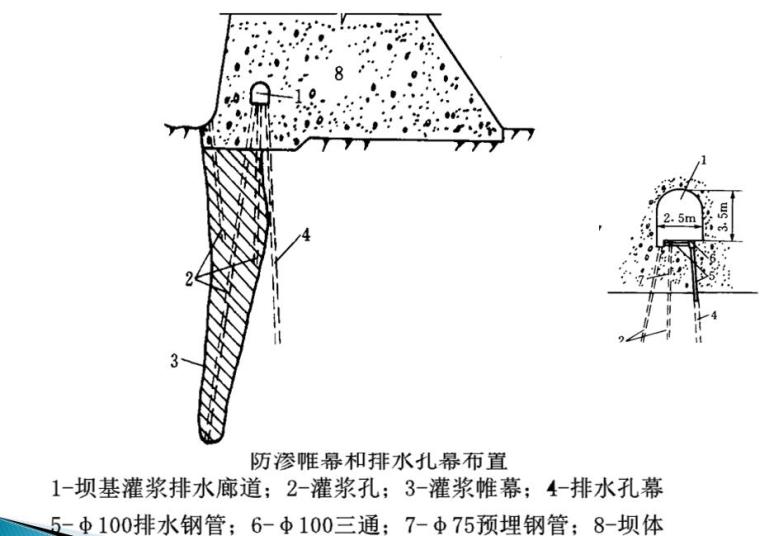 水工建筑物水泥灌浆与边坡支护技术_粘土固化剂防渗灌浆技术应用手册_坝基防渗与灌浆技术